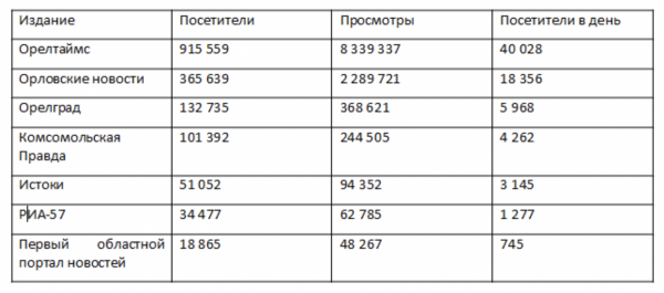 Рейтинг орловских электронных СМИ. Сентябрь  