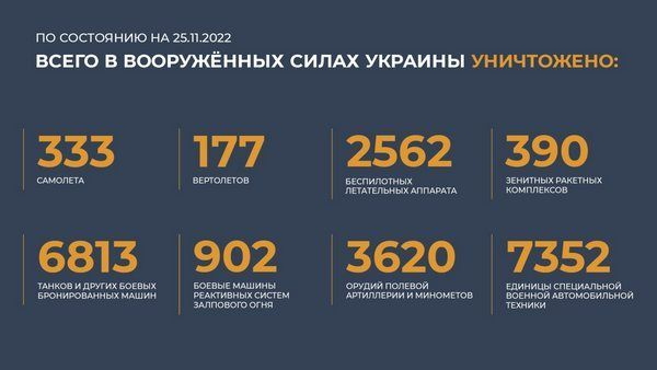 Спецоперация на Украине: главное к 25 ноября  