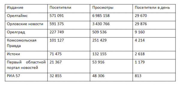 Рейтинг орловских электронных СМИ. Октябрь  