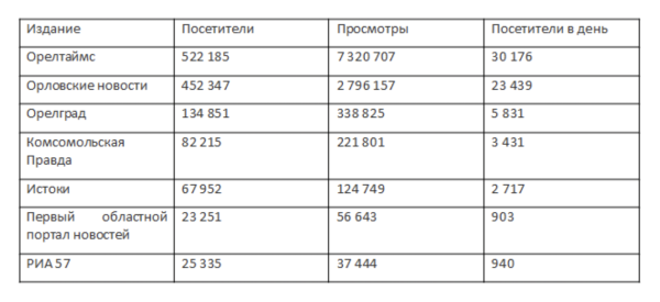 Рейтинг орловских электронных СМИ. Ноябрь  