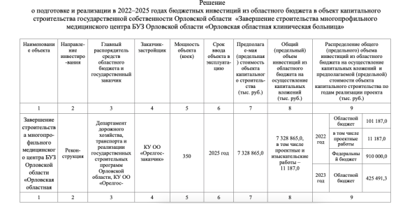 Еще 7 миллиардов, или Достроят ли «Орловский Титаник» к 20-летию начала стройки?  