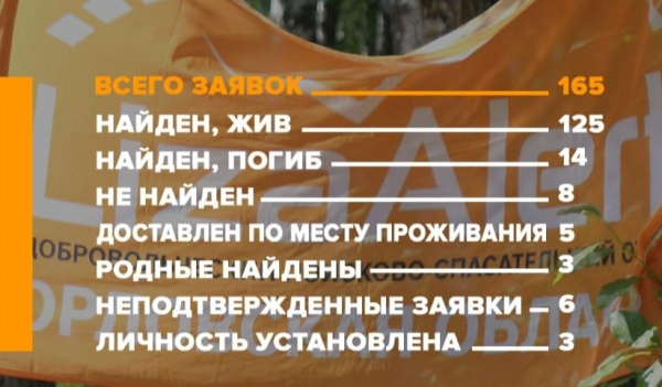 В 2023 году в Орловской области так и не смогли найти восемь пропавших человек