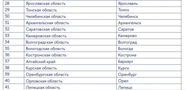 Орловщина оказалась на 40 строчке рейтинга креативного потенциала