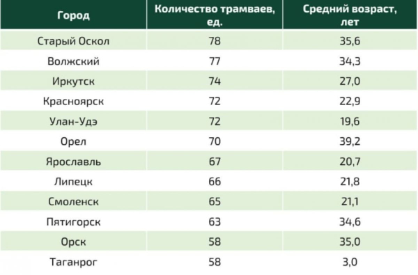 Орловские трамваи оказались самыми старыми в стране