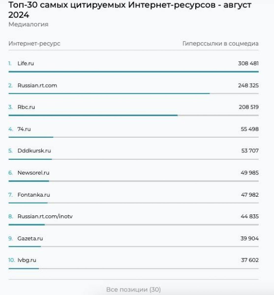 «Орловские новости» остаются в топ-10 самых цитируемых интернет–СМИ России